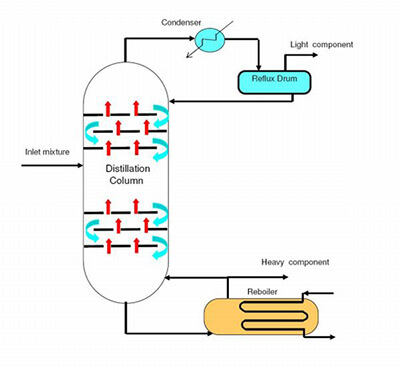 Manufacturers of Distillation Columns Aries Fabricators